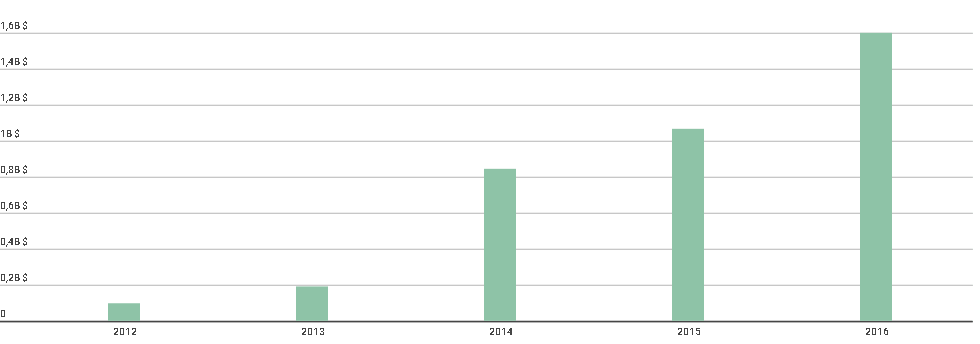 2012-2016 Çin'in Türkiye Yatırımları - LTL